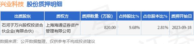 股东石河子万兴股权投资合伙企业
